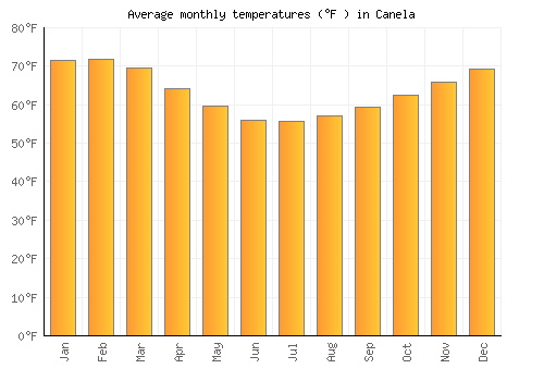 Canela average temperature chart (Fahrenheit)