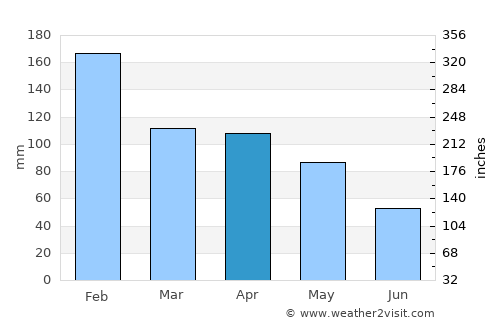 Canelas average rain in April