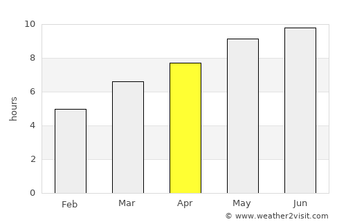 Canelas average rain in April