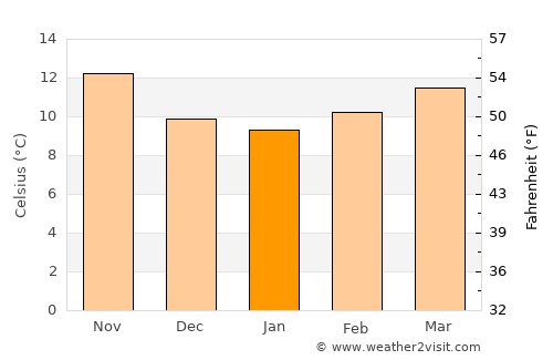 Canelas average temperature in January