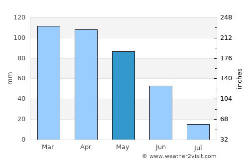 Canelas average rain in May