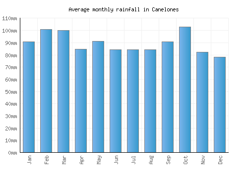 Canelones monthly rainfall chart (mm)
