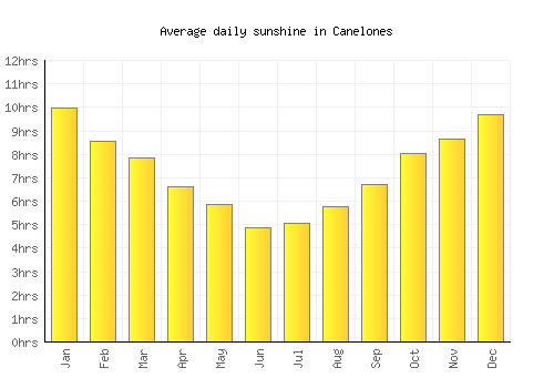 Canelones average daily sunshine chart
