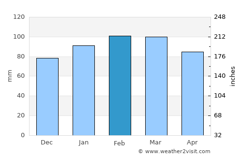 Canelones average rain in February