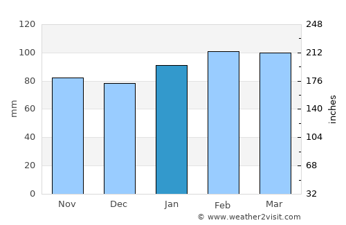 Canelones average rain in January