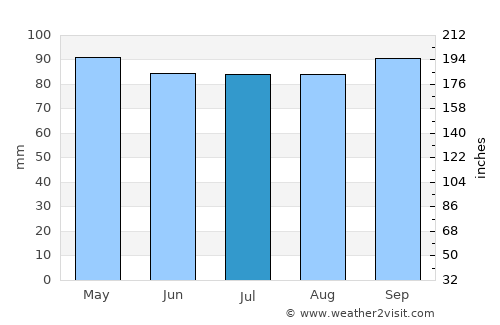 Canelones average rain in July