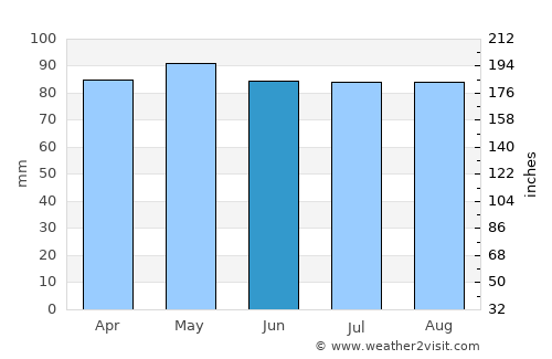 Canelones average rain in June