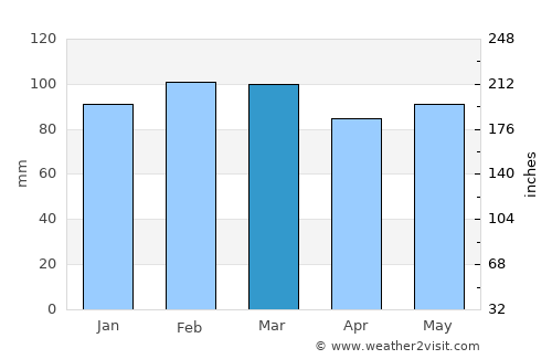 Canelones average rain in March