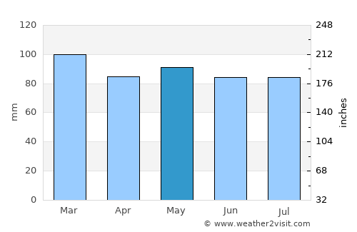 Canelones average rain in May
