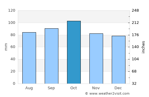 Canelones average rain in October