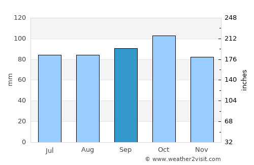 Canelones average rain in September