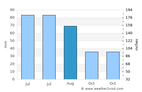 Căneşti average rain in August