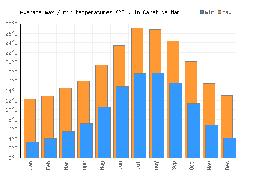 Canet de Mar average minimum / maximum temperatures (Celsius)