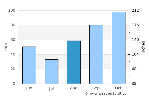 Canet de Mar average rain in August