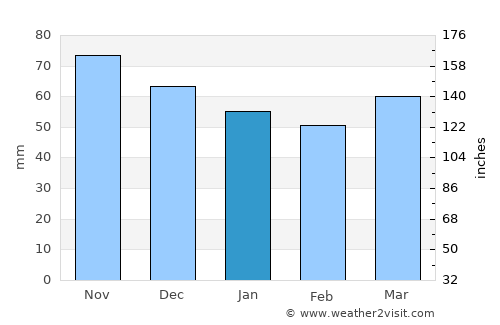 Canet de Mar average rain in January