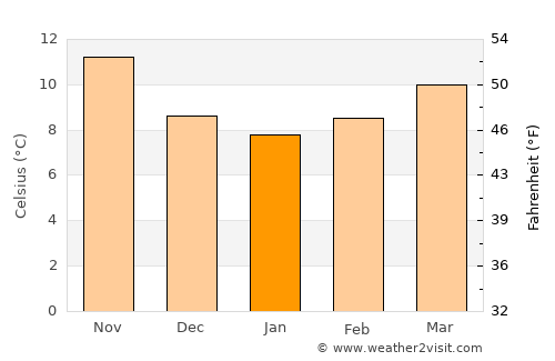 Canet de Mar average temperature in January