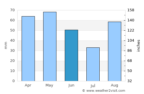 Canet de Mar average rain in June