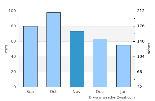 Canet de Mar average rain in November