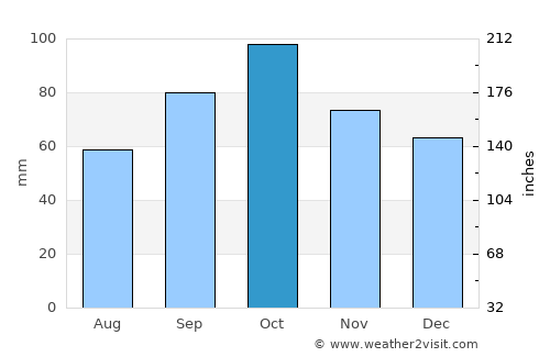 Canet de Mar average rain in October