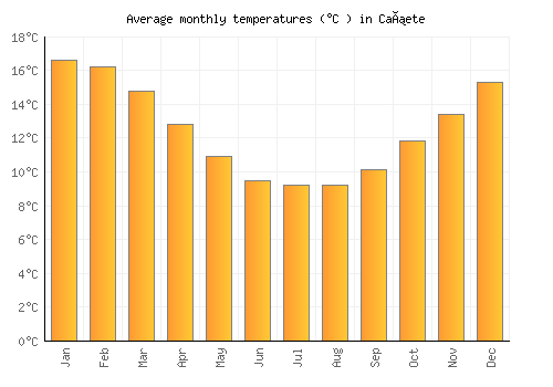 Cañete average temperature chart (Celsius)