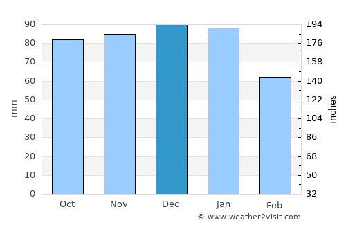 Canford Heath average rain in December