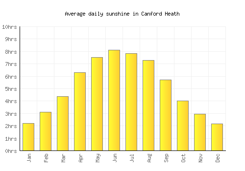 Canford Heath average daily sunshine chart