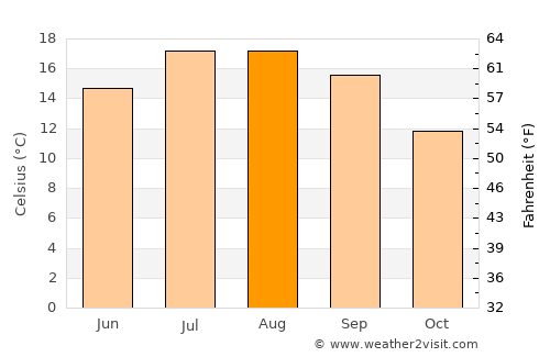 Cangas del Narcea average temperature in August
