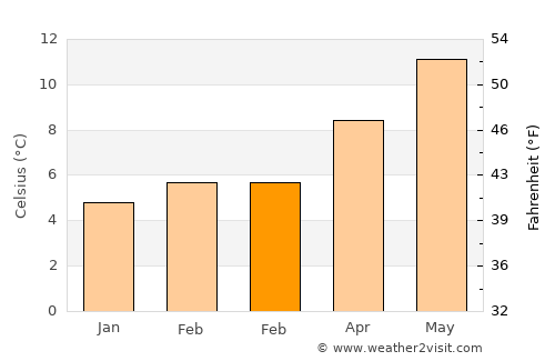 Cangas del Narcea average temperature in February