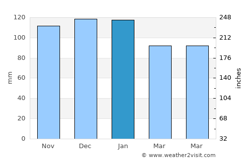 Cangas del Narcea average rain in January