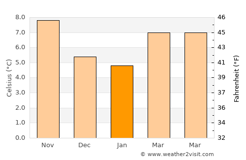 Cangas del Narcea average temperature in January