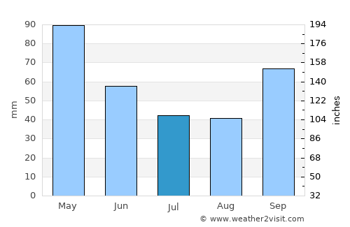 Cangas del Narcea average rain in July