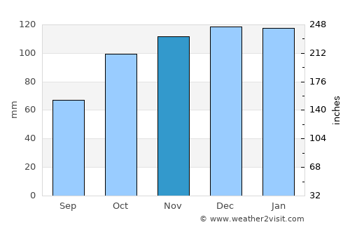 Cangas del Narcea average rain in November