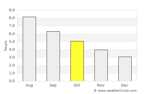 Cangas del Narcea average rain in October