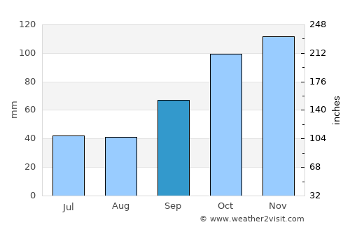 Cangas del Narcea average rain in September