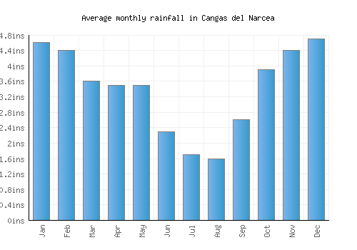 Cangas del Narcea monthly rainfall chart (inches)