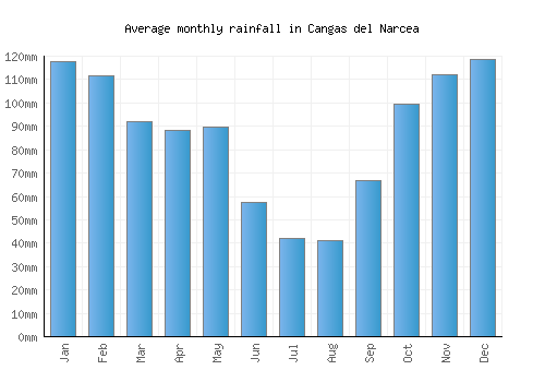 Cangas del Narcea monthly rainfall chart (mm)