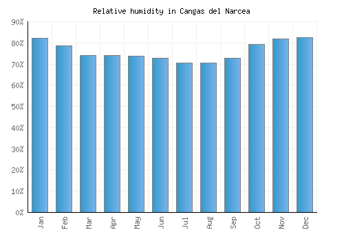 Cangas del Narcea relative humidity averages