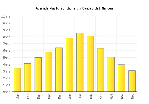 Cangas del Narcea average daily sunshine chart