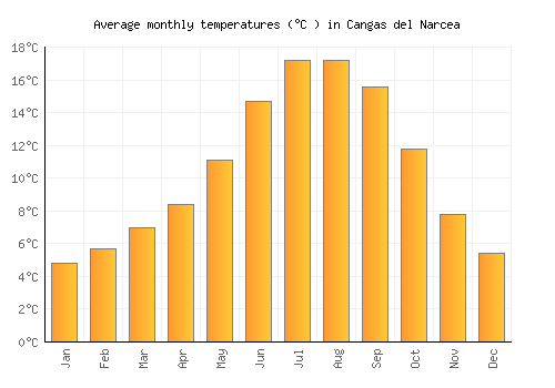 Cangas del Narcea average temperature chart (Celsius)