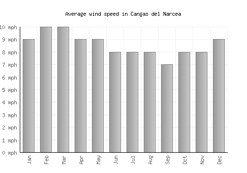 Cangas del Narcea average winspeed by month (mph)