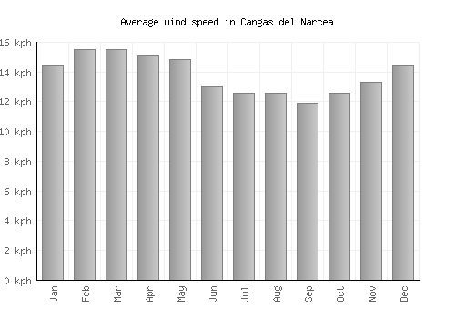 Cangas del Narcea average winspeed by month (km/h)