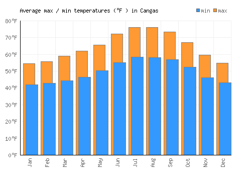 Cangas average minimum / maximum temperatures (Fahrenheit)