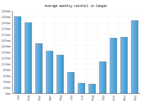 Cangas monthly rainfall chart (mm)