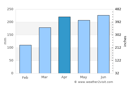 Canguaretama average rain in April