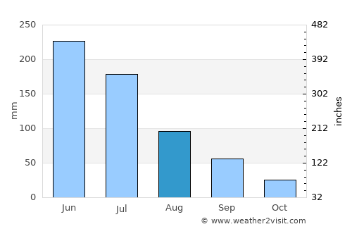 Canguaretama average rain in August