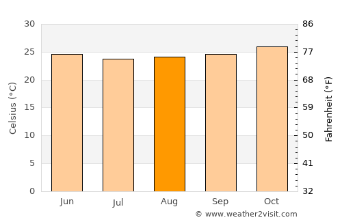 Canguaretama average temperature in August