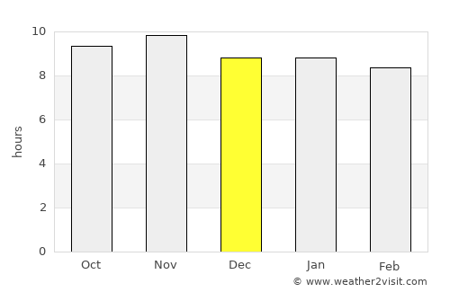 Canguaretama average rain in December