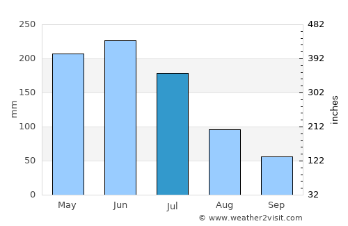 Canguaretama average rain in July