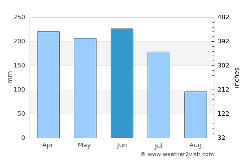 Canguaretama average rain in June