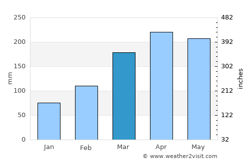Canguaretama average rain in March